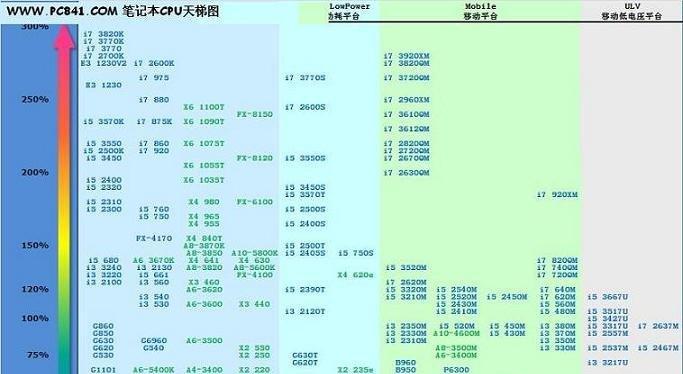 最新笔记本CPU天梯图发布  第1张