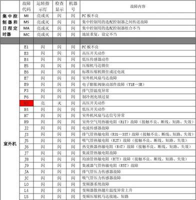 海信中央空调故障代码解析（常见故障代码及解决方法）  第1张