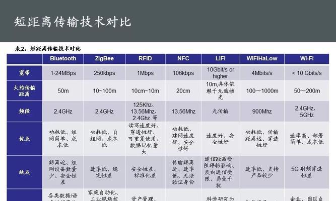 无限局域网和Wi-Fi的区别（探究无限局域网和Wi-Fi的特点和应用）  第1张