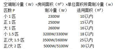 如何准确区分空调的匹数（了解匹数的重要性及其影响因素）  第2张