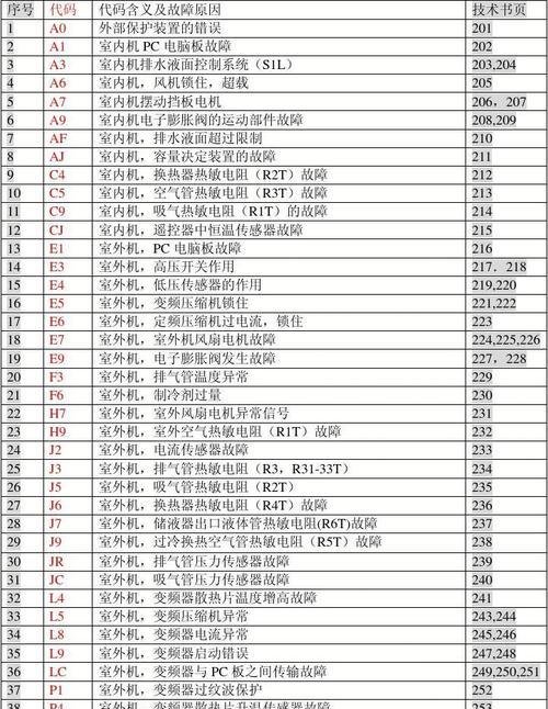 大金空调故障代码L1解读与维修方法探究（了解大金空调故障代码L1及相关维修技巧）  第1张