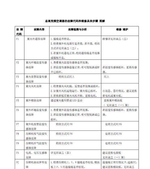 志高空调P8故障解决方法（快速排除P8故障的步骤及注意事项）  第3张