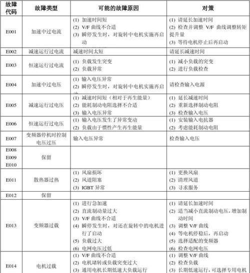 志高空调P8故障解决方法（快速排除P8故障的步骤及注意事项）  第1张