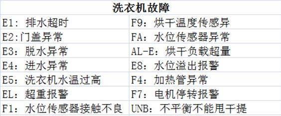 解读统帅洗衣机F7故障码，快速排除故障（统帅洗衣机F7故障码含义及维护流程详解）  第1张