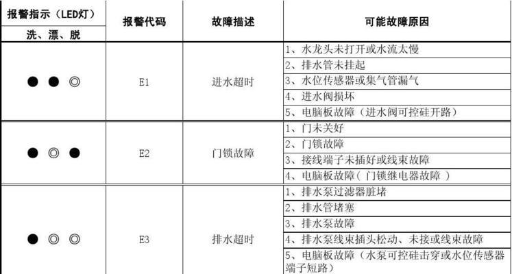 格兰仕滚筒洗衣机E02故障代码解决方法（如何处理和维修格兰仕滚筒洗衣机故障代码E02）  第1张