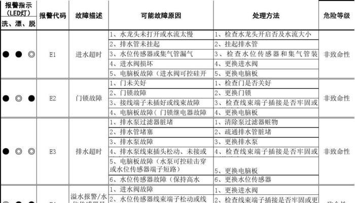 格兰仕滚筒洗衣机E02故障代码解决方法（如何处理和维修格兰仕滚筒洗衣机故障代码E02）  第3张