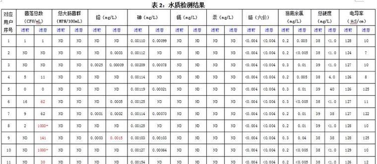 净水器硬度高怎么解决？有效降低水质硬度的方法是什么？  第1张