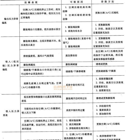 空调92故障代码是什么意思？如何解决？  第2张