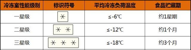 冰箱温度怎么看？12345哪个数字代表最高温度？  第3张