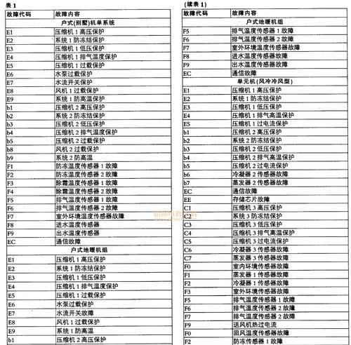 格力空调出现e3故障代码？如何快速解决？  第2张