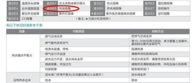 热水器故障怎么操作你知道吗？遇到问题该如何解决？  第2张