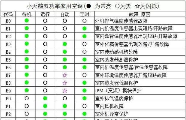 扬子变频空调故障代码是什么意思？如何解决常见问题？  第2张