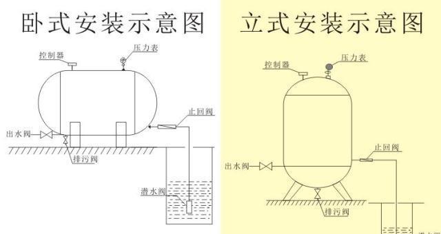 净水器压力罐怎么安装？安装过程中常见问题有哪些？  第1张