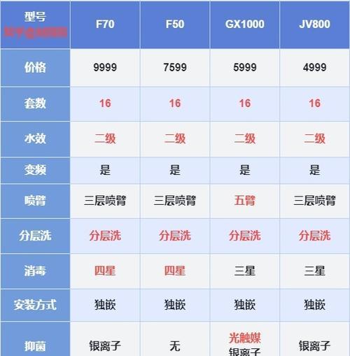 美的洗碗机灯一直亮着是为什么？如何解决？  第1张